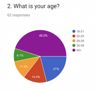 a pie chart showing age demographics