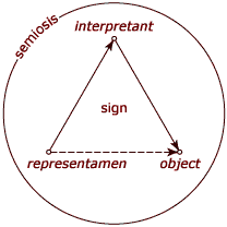 peirce-semiosis