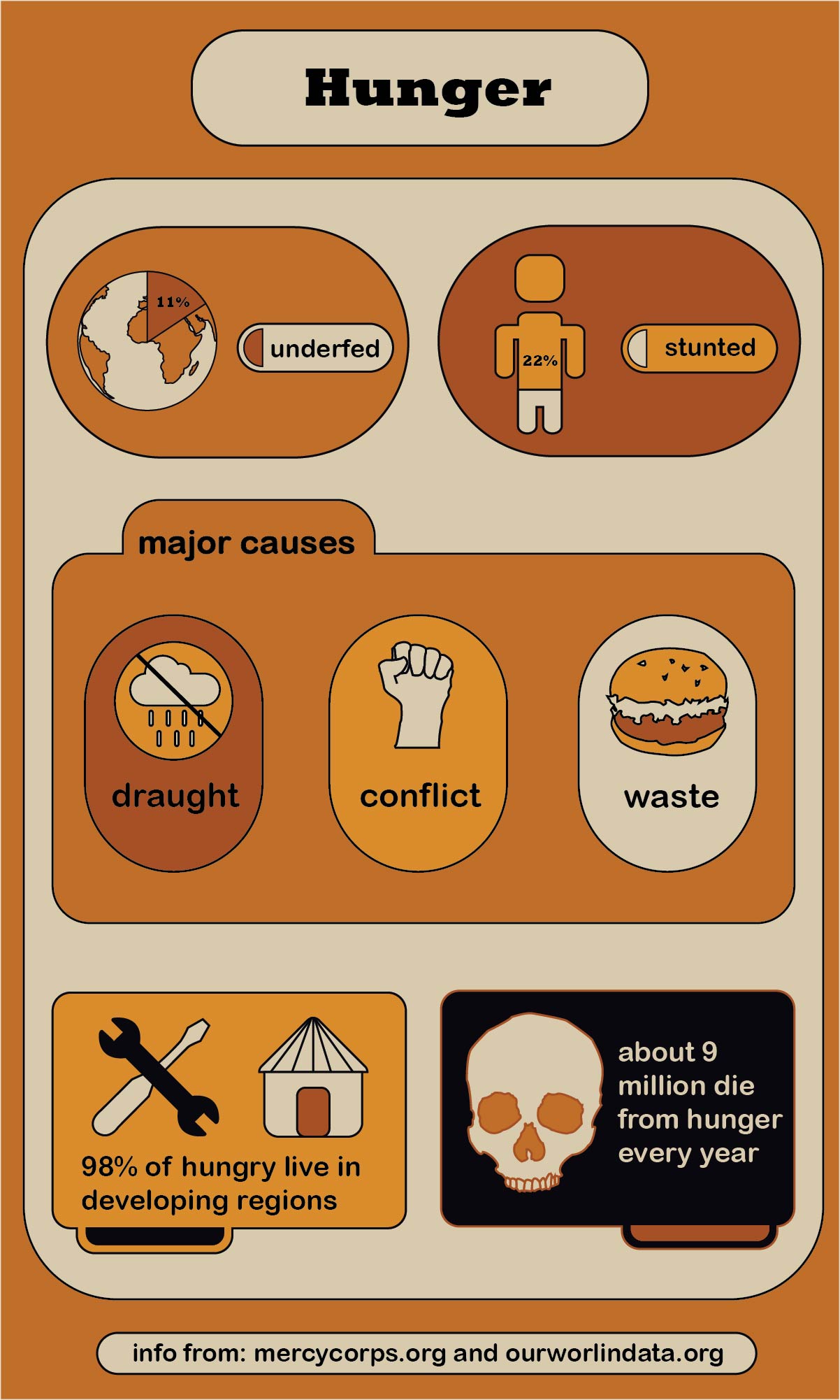 Hunger Infographic