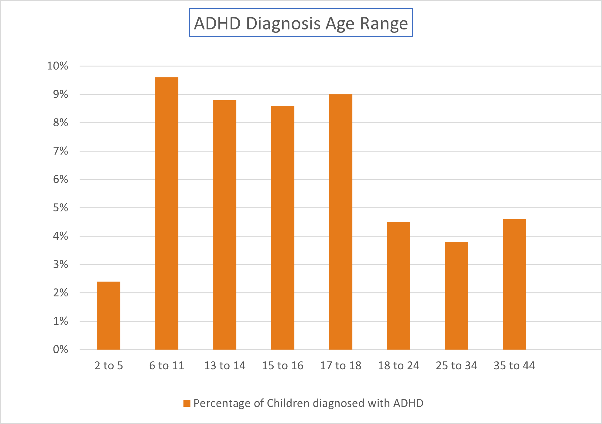 bar graph of ADHD statistics