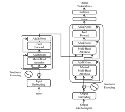 A picture showing the architecture of the transformer model.