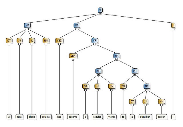 A diagram of syntactic parsing