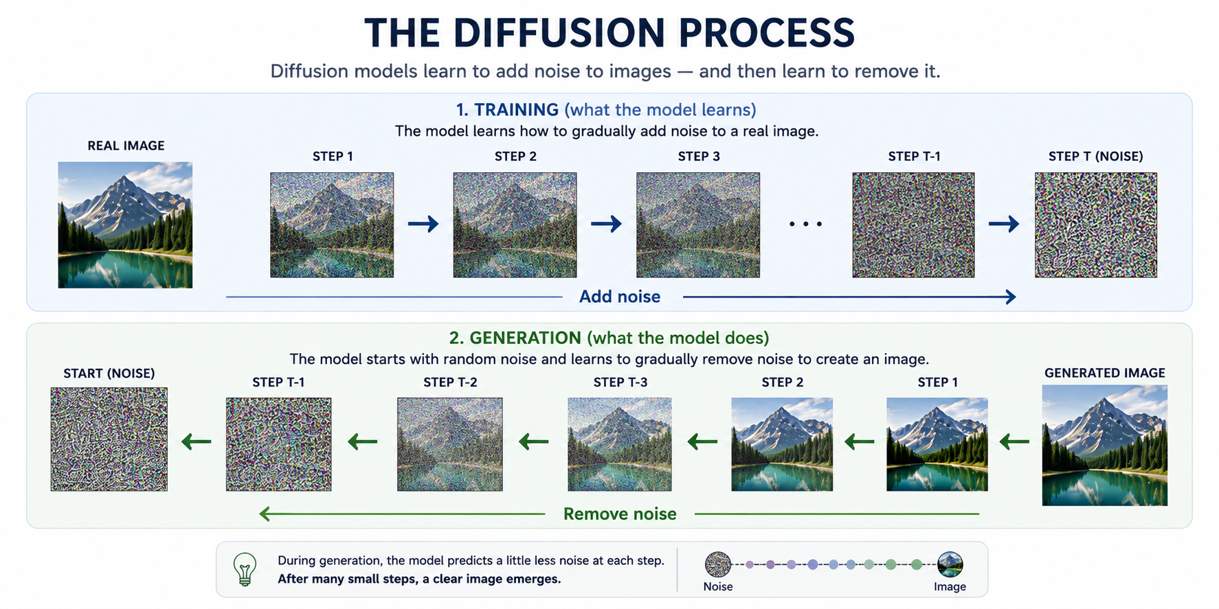 The diffusion process