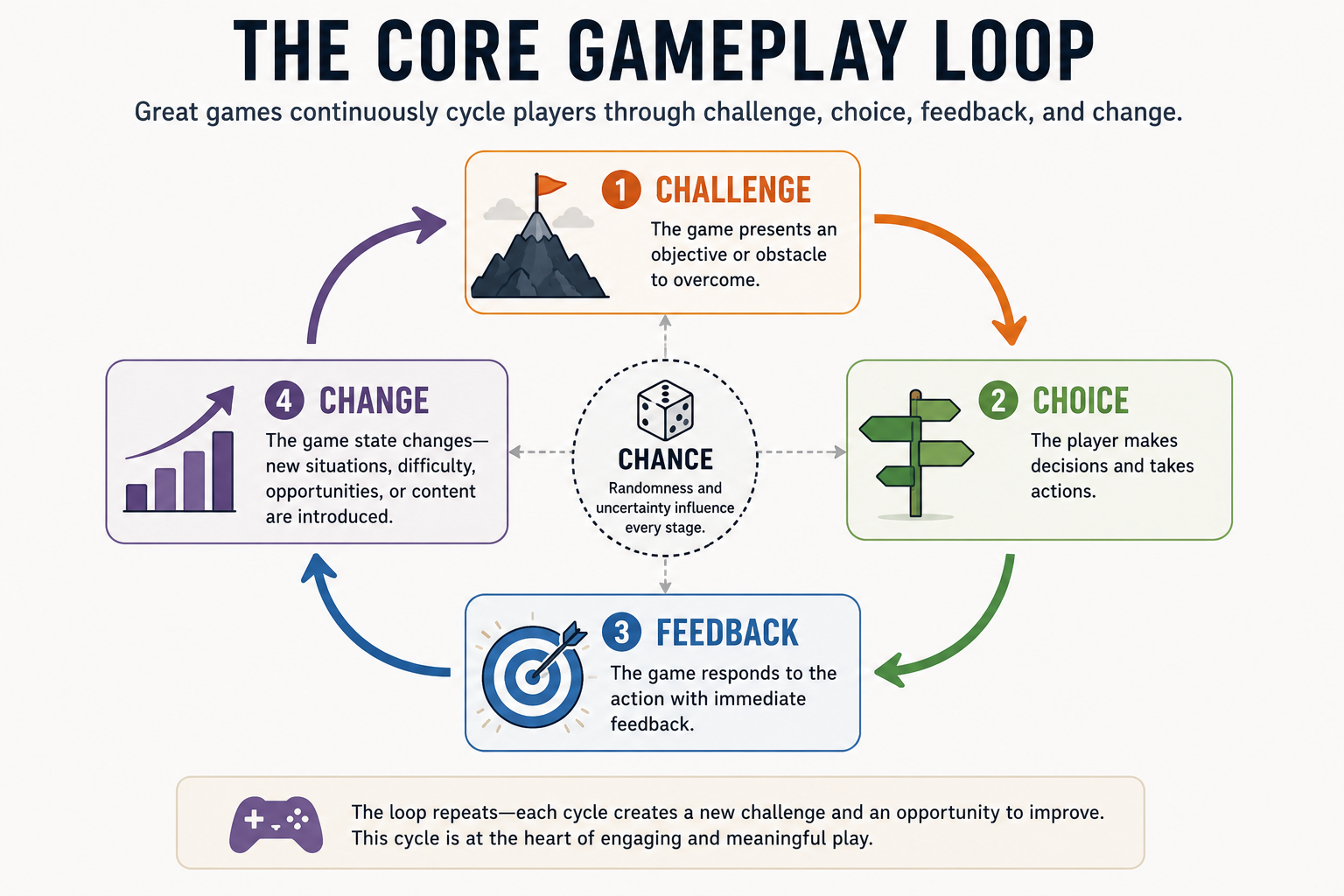 core game loop