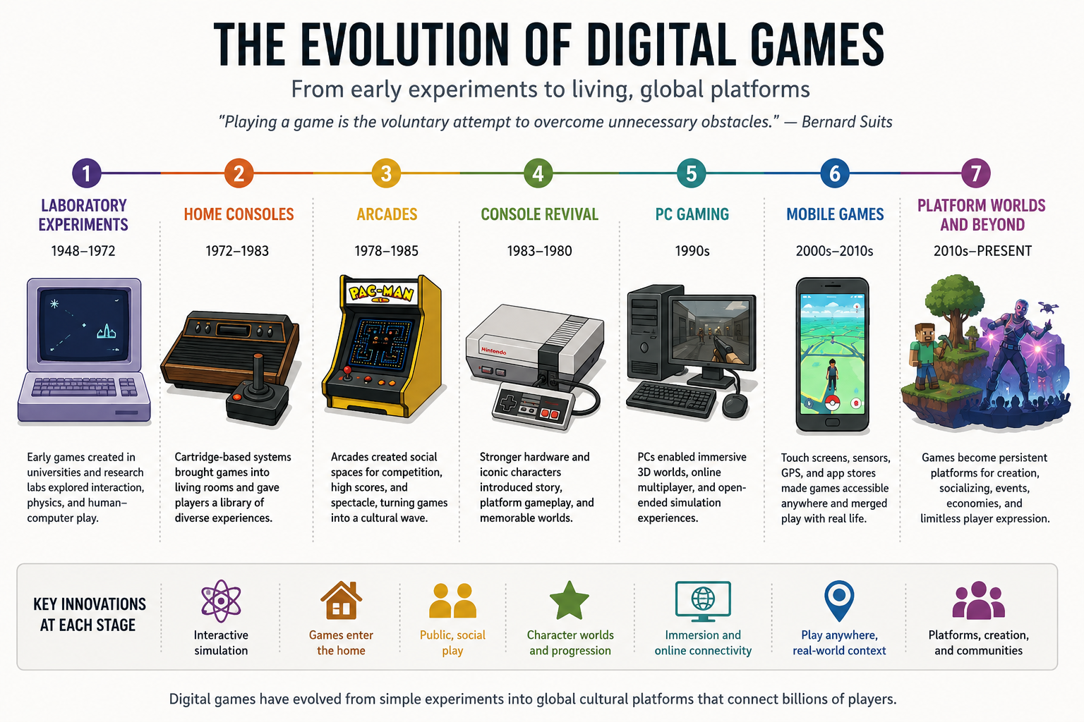 digtal games evolution