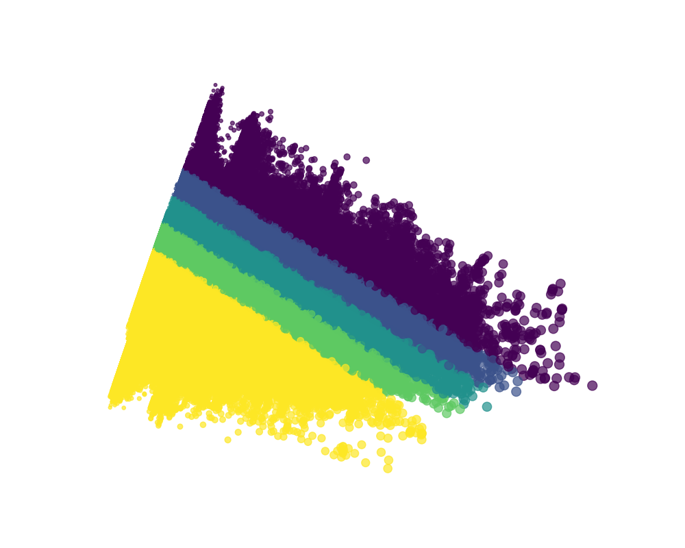 Data Visualization 2. Using prinicipal component analysis. It's also a bunch of dots, but the colors are more organized.