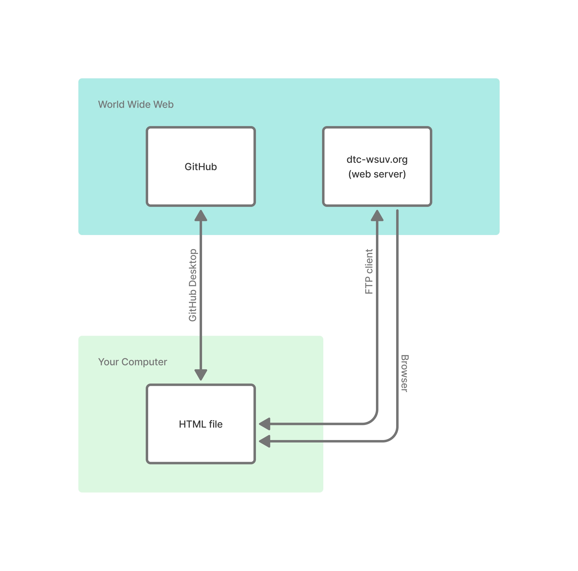Diagram showing the relationship between a local computer, GitHub, and the dtc-wsuv.org web server. GitHub Desktop connects the local machine to GitHub. An FTP client pushes files to the web server. The browser can read files from both the local machine and the server.
