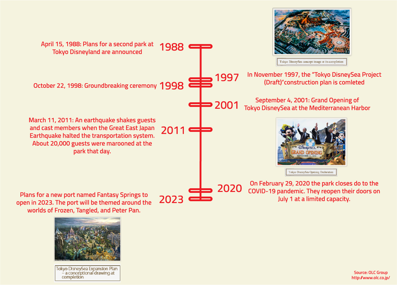 timline of DisneySea's history