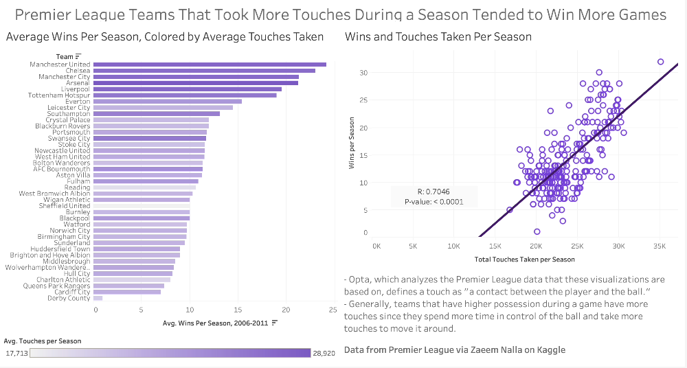 Premier League Touches Taken Visualization