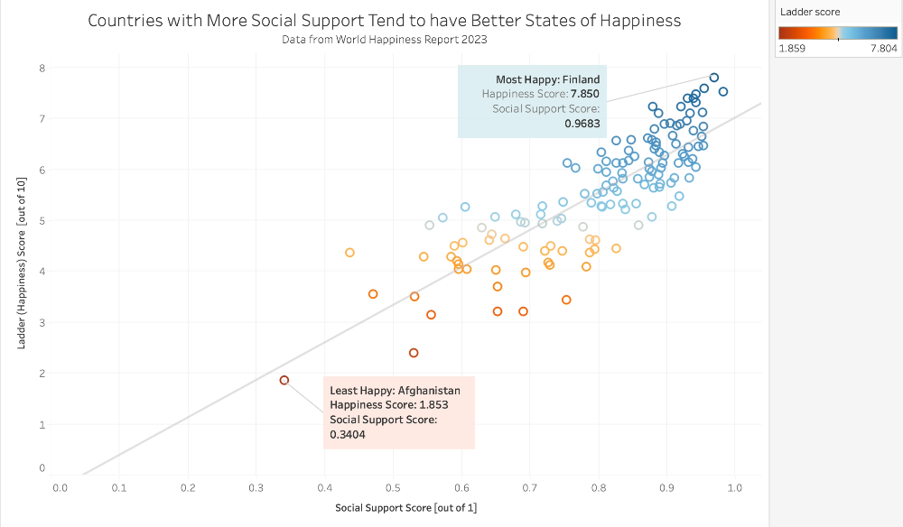 Happiness vs Social Support Visualization