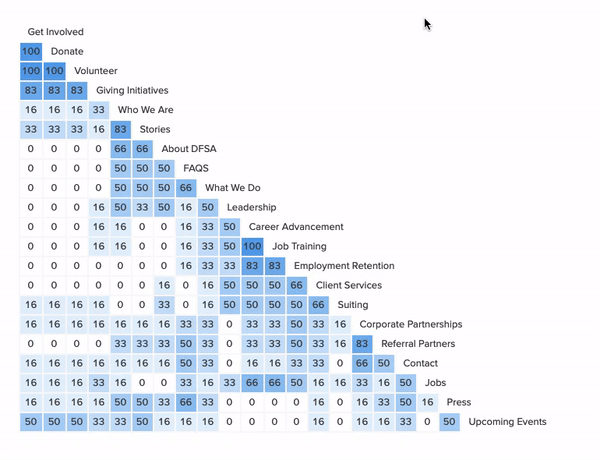 card sort results