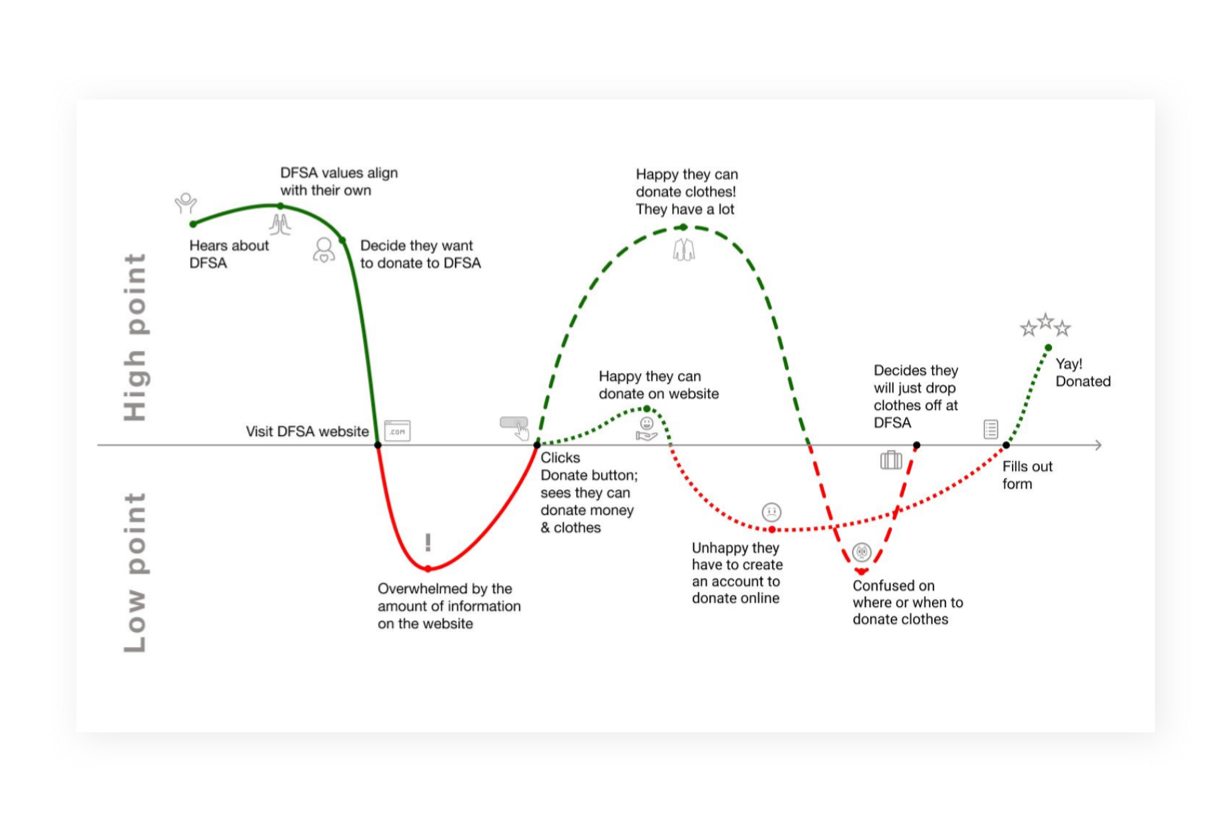 User journey map