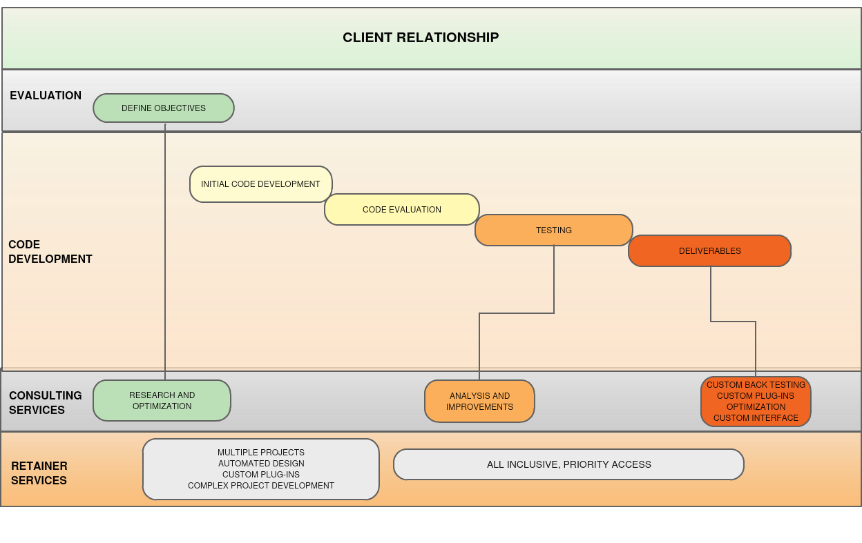 Client Process