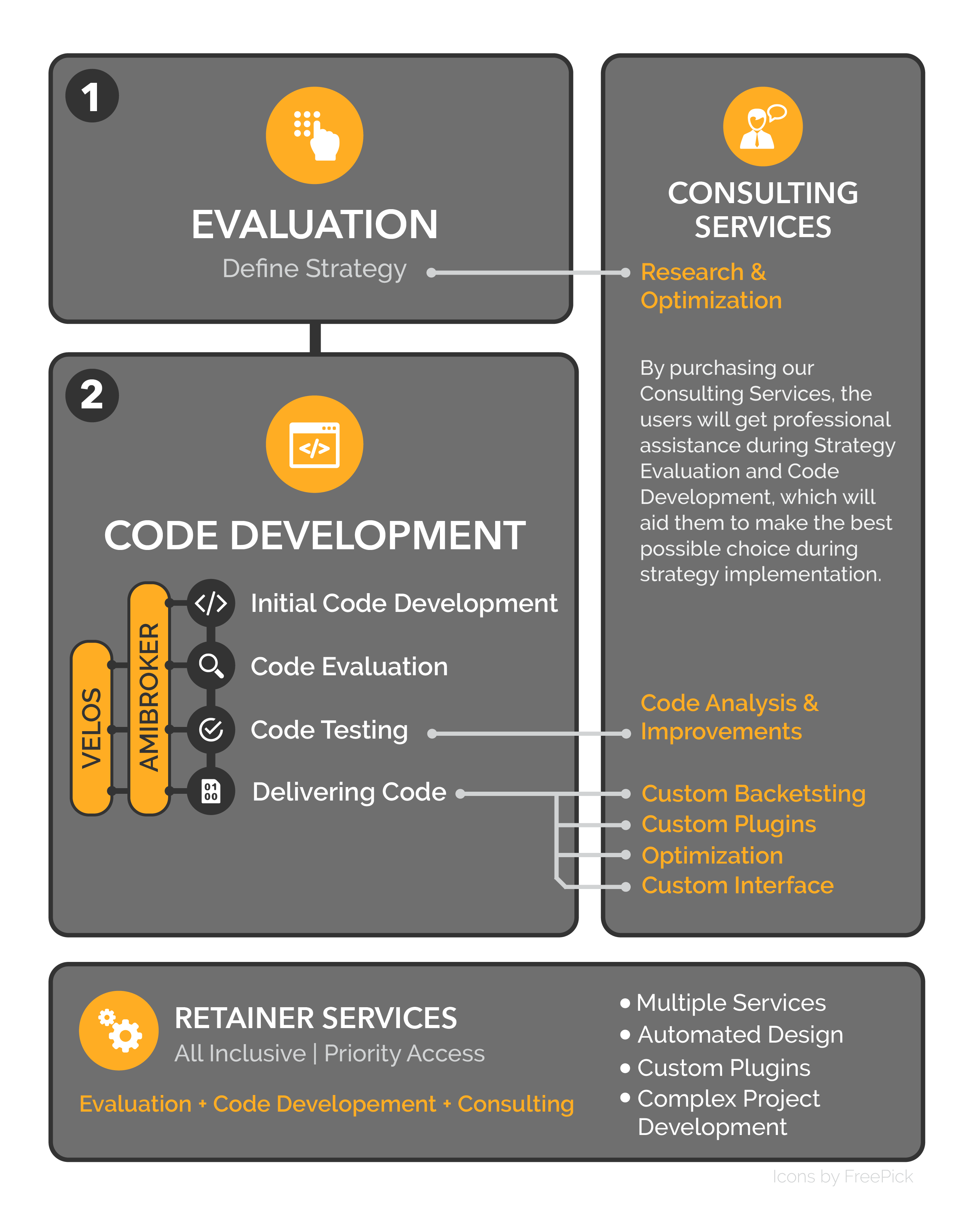 evaluation, code development, consulting services, retainer services