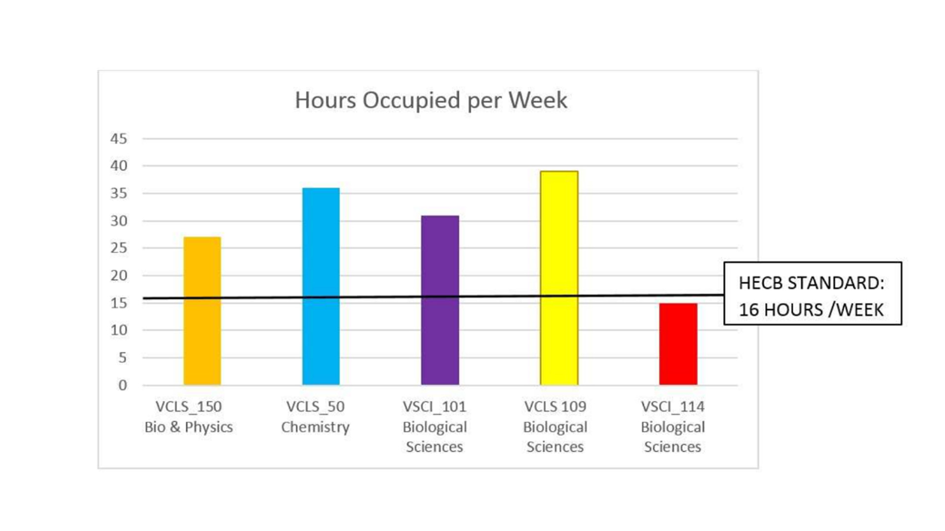 Lab Occupation Hours