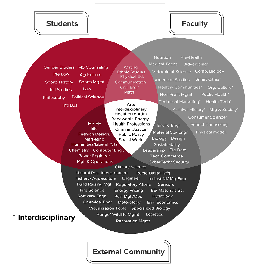 Internal and external growth venn diagram