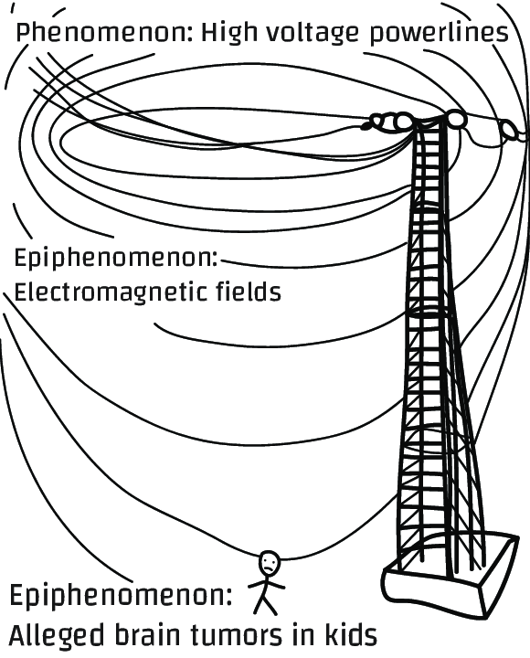 Phenomenon: High voltage powerlines Epiphenomenon: Electromagnetic fields