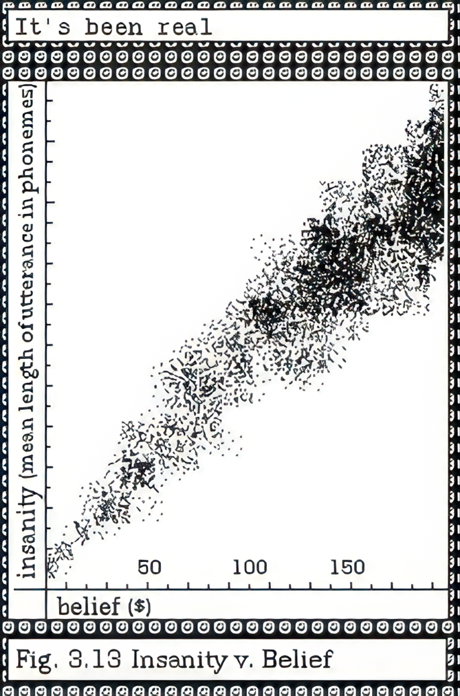 A scatterplot with x axis = belief and y axis = insanity (nean length of utterance in phonemes)