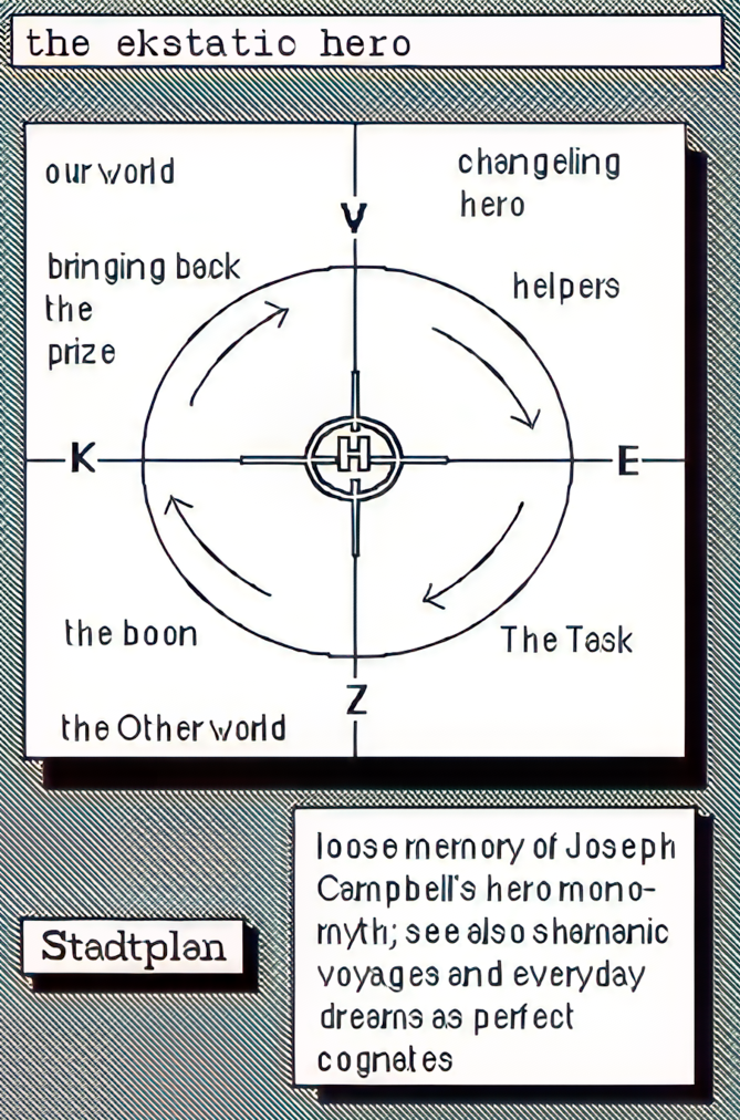 Picture of a letter H in the middle of a circle. The letters V K Z and E are on the outer circle. Section title our world, bringing back the prize. Changleing hero, helpers. The Task. The boon, the Other world. Caption: Stadtplan. Caption: loose memory of Joseph Campbells hero monomyth; see also shamanic voyages and everyday dreams as perfect cognates.