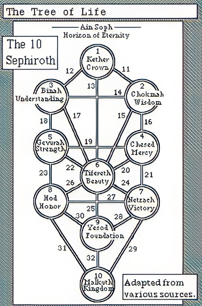 The tree of life diagram. The 10 Sephiroth. Adapted from various sources.
